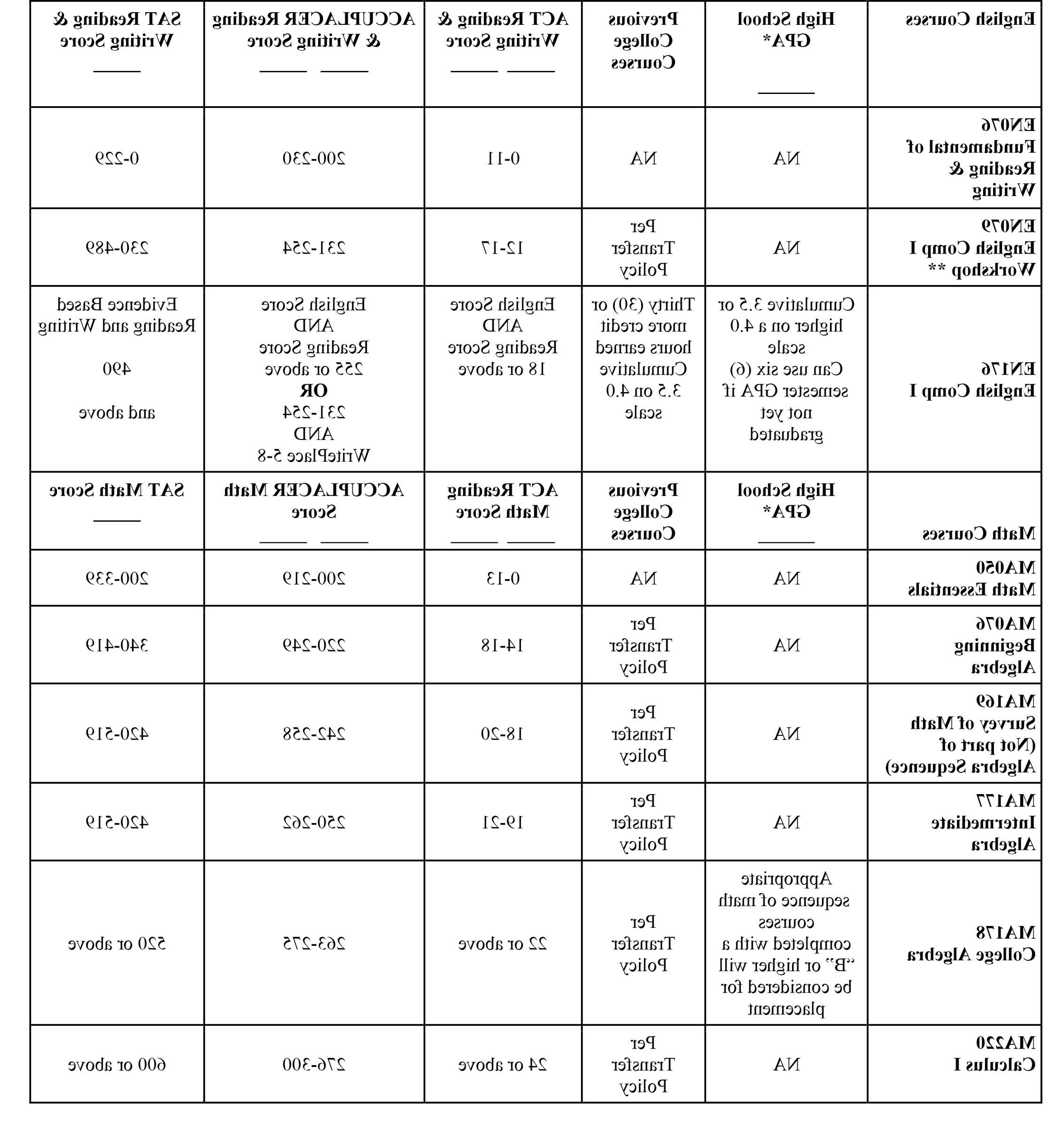 Placement Testing Matrix