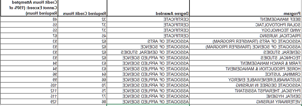 Chart of quantitative (time-based) for expected completion of programswithin 150% of the program length.