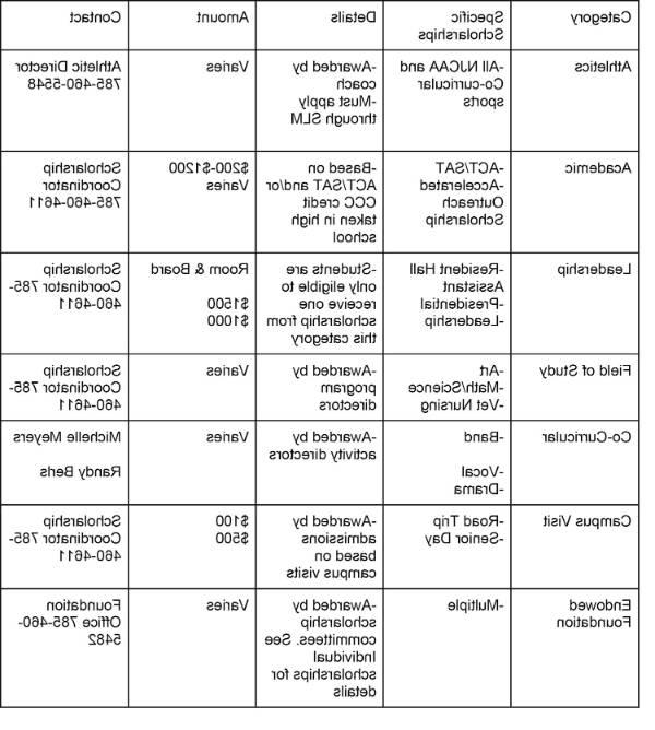 Internal Scholarships Matrix at Colby Community College.
